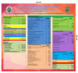 Anggaran Pendapatan dan Belanja Kalurahan Monggol Tahun 2022